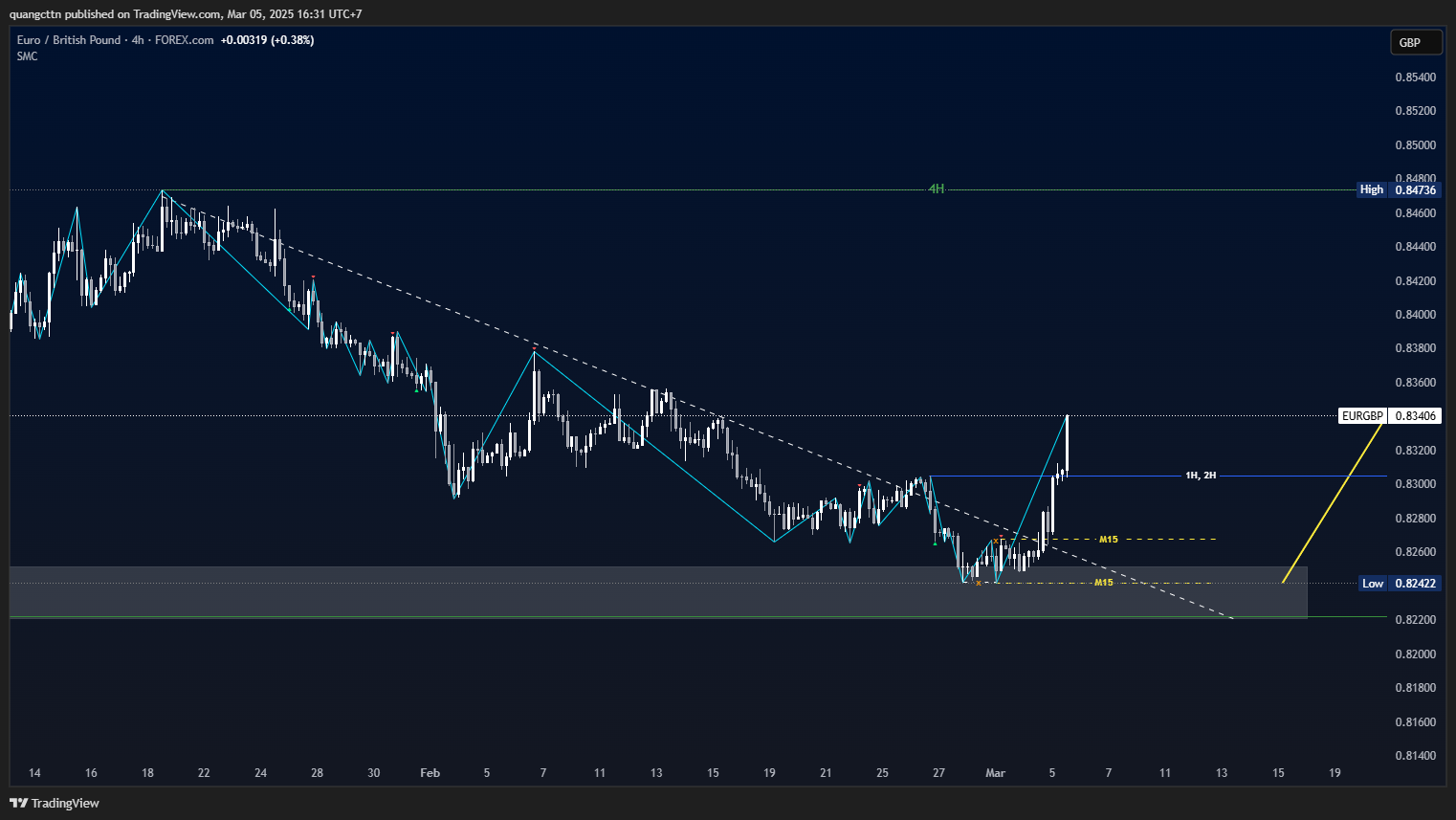 FOREXCOM:EURGBP Chart Image by quangcttn