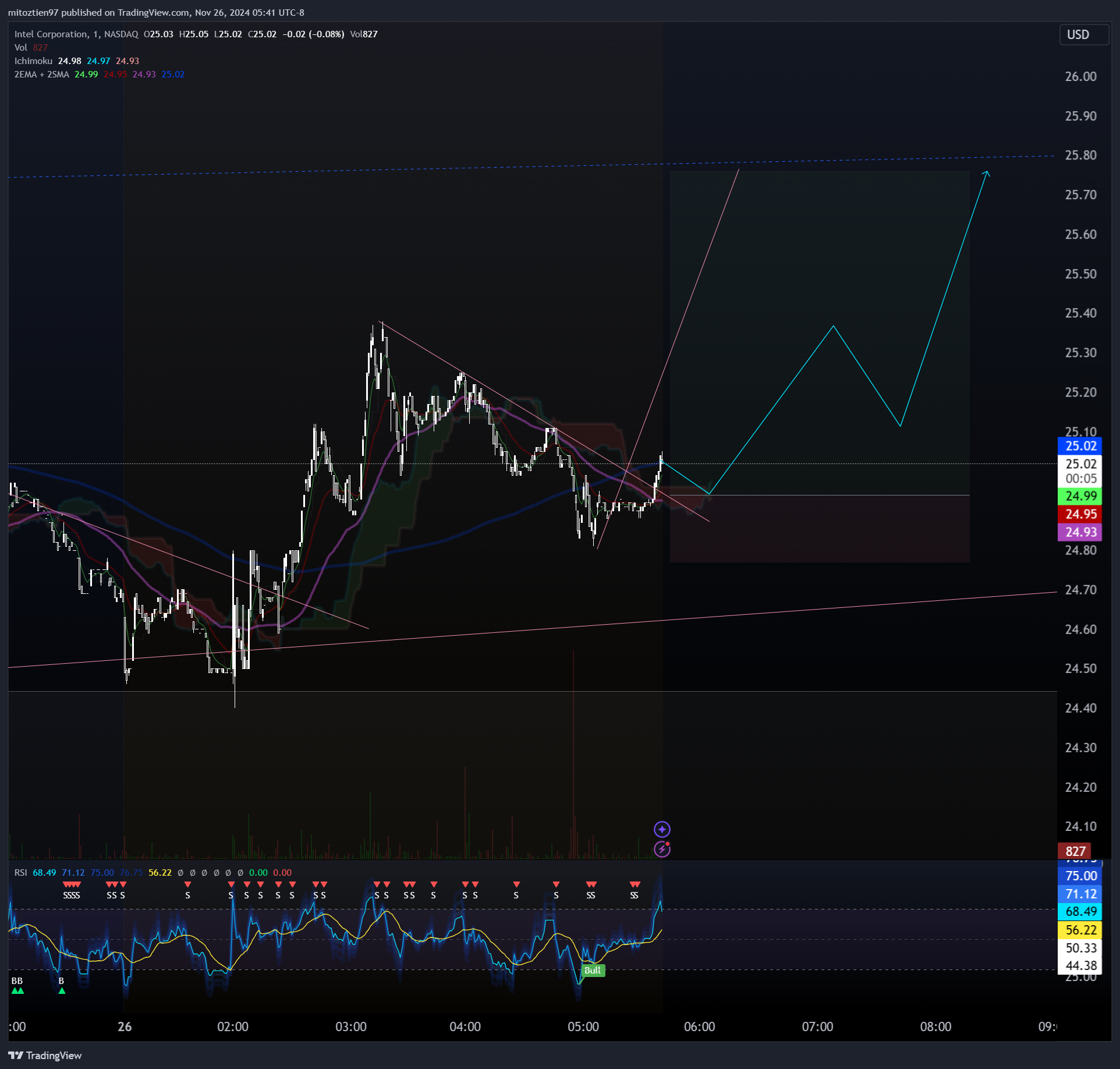 BATS:INTC Chart Image by mitoztien97