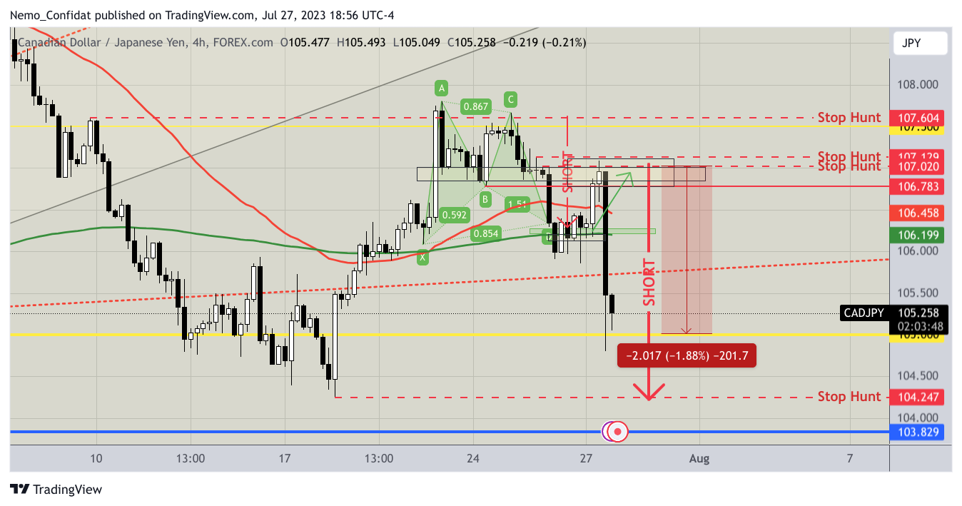 FOREXCOM:CADJPY Chart Image by Nemo_Confidat