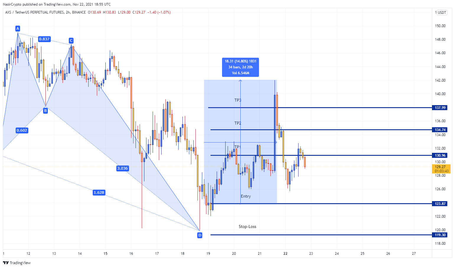 BINANCE:AXSUSDTPERP Chart Image by NasirCrypto