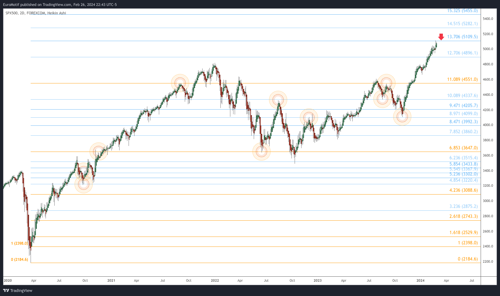 FOREXCOM:SPX500 Chart Image by EuroMotif