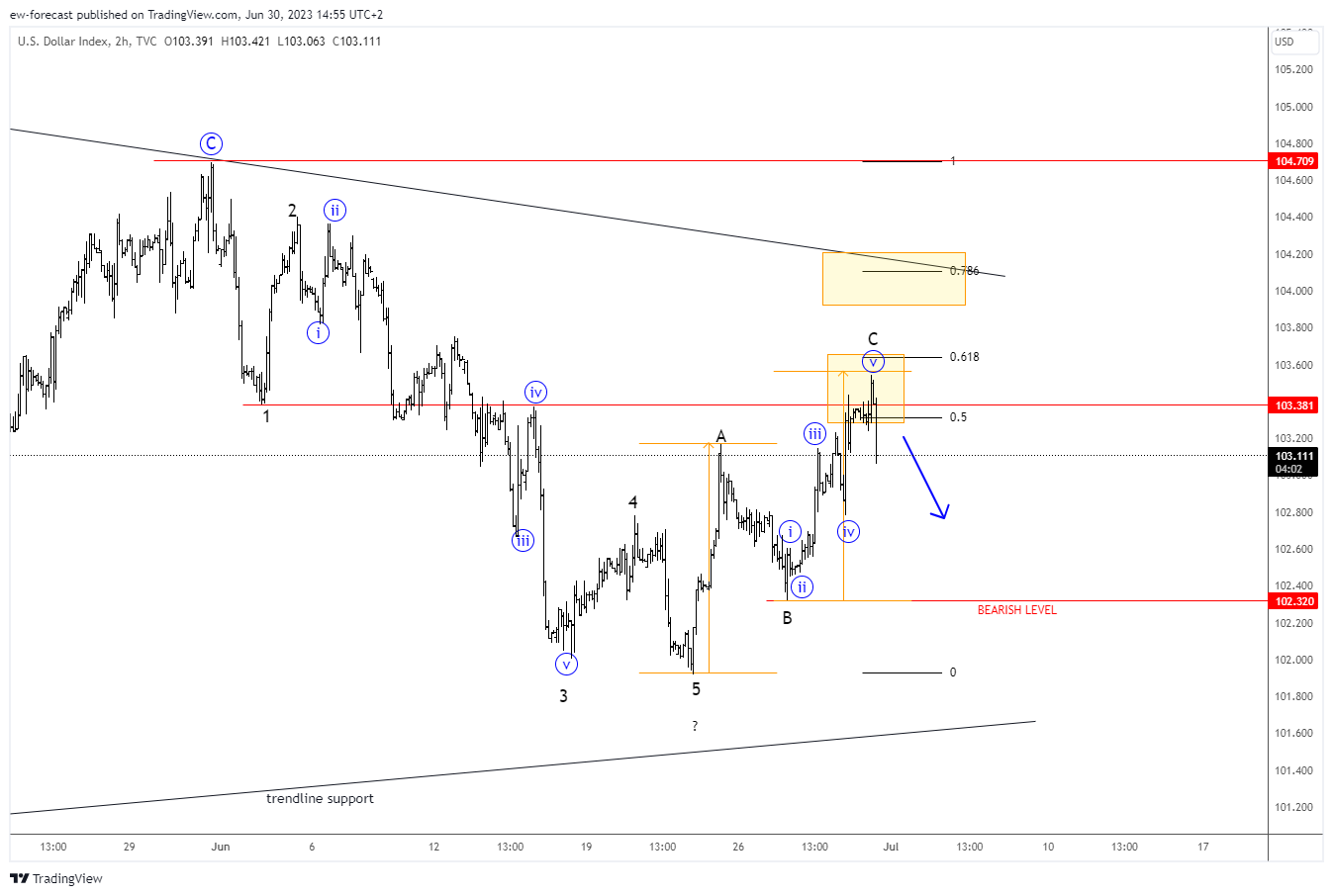 TVC:DXY Chart Image by ew-forecast