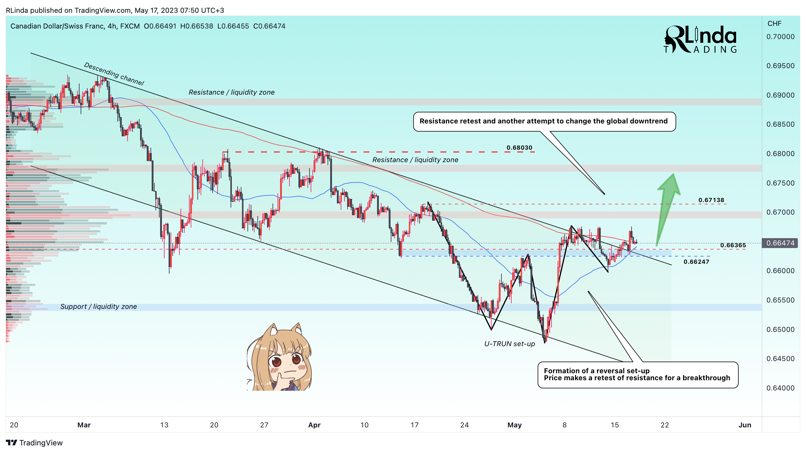 FX:CADCHF Chart Image by RLinda