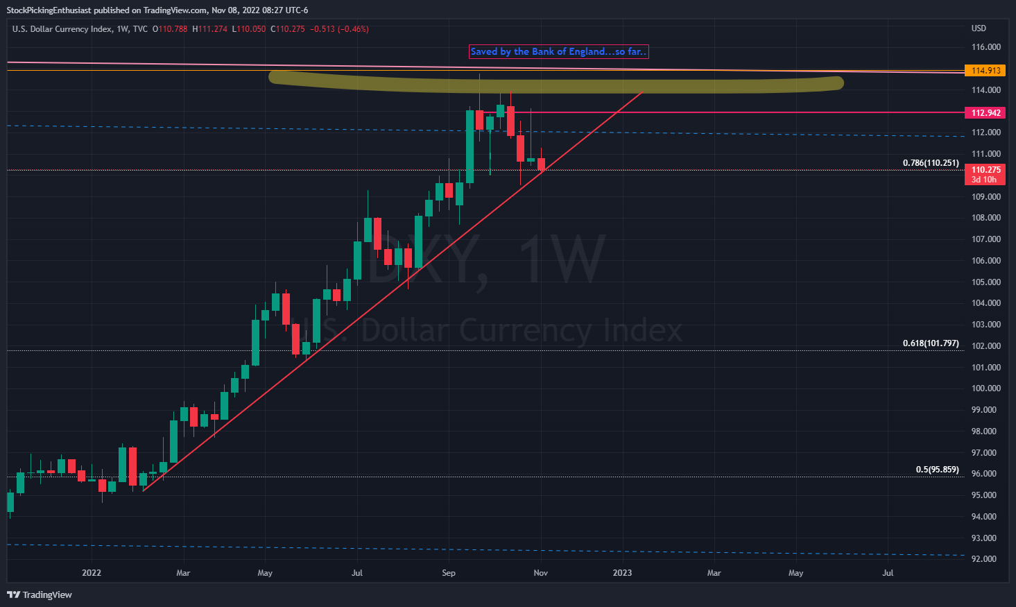 TVC:DXY Chart Image by StockPickingEnthusiast