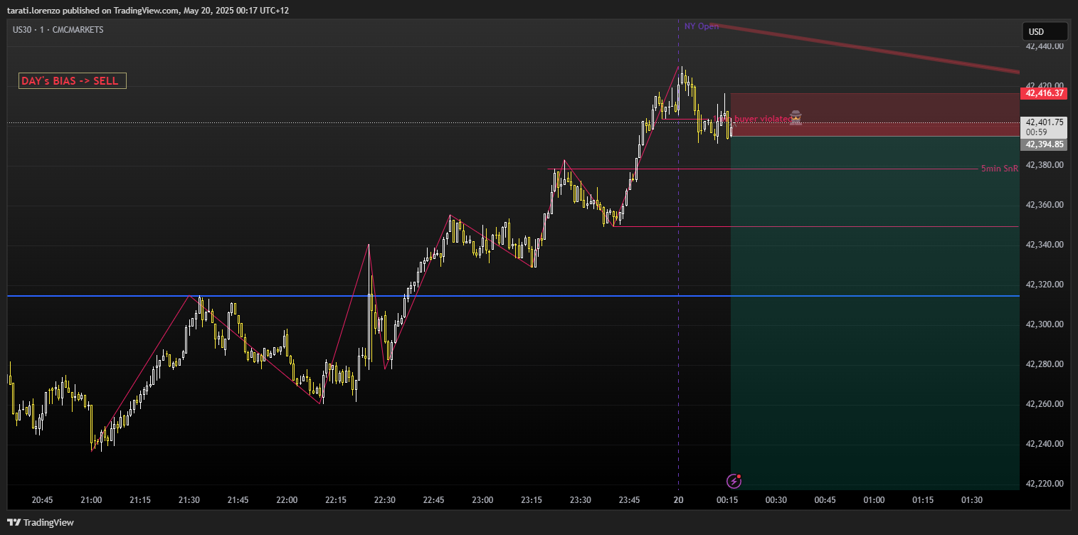 CMCMARKETS:US30 Chart Image by tarati.lorenzo