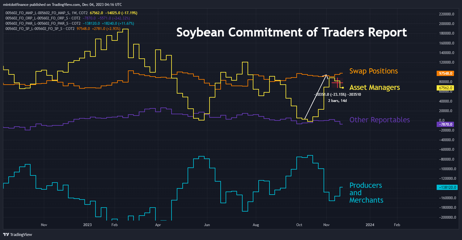 COT2:005602_FO_MMP_L-COT2:005602_FO_MMP_S Chart Image by mintdotfinance