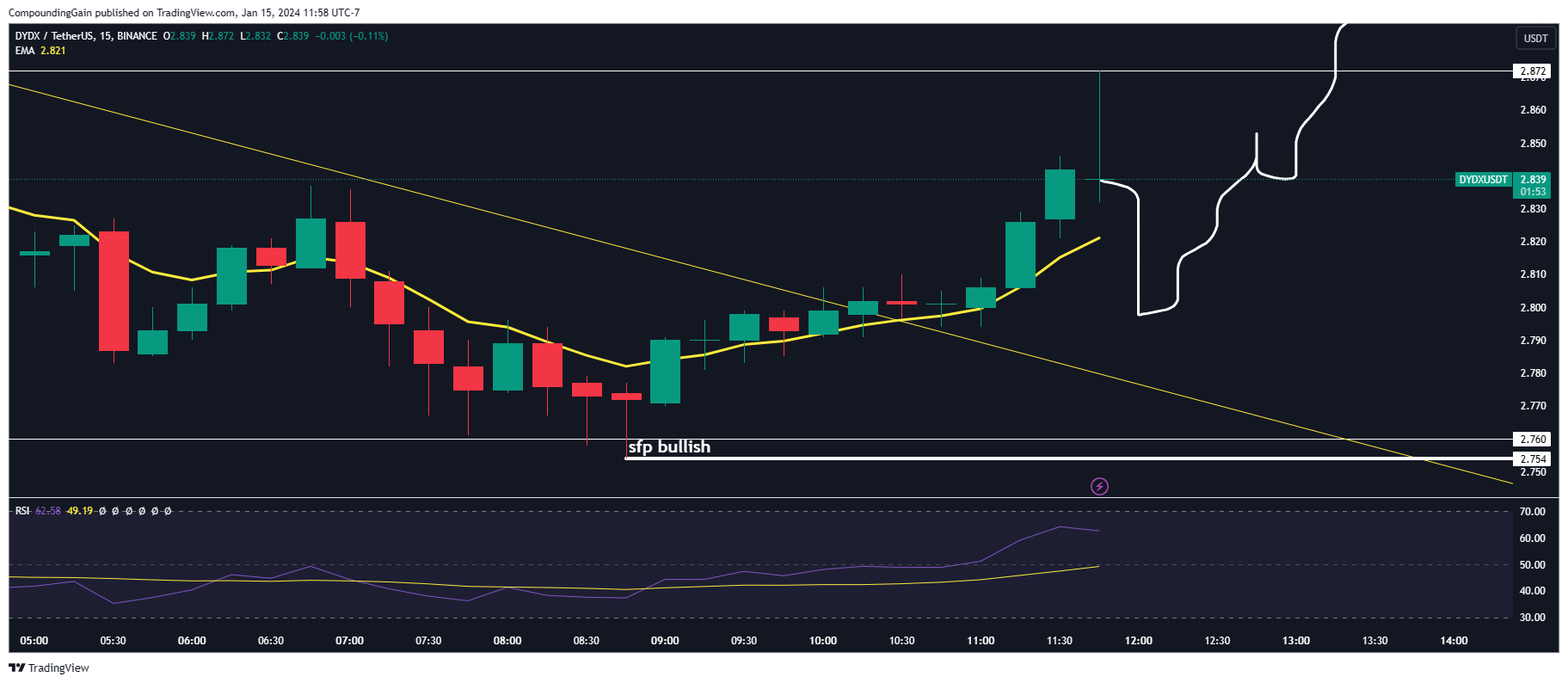 BINANCE:DYDXUSDT Chart Image by CompoundingGain