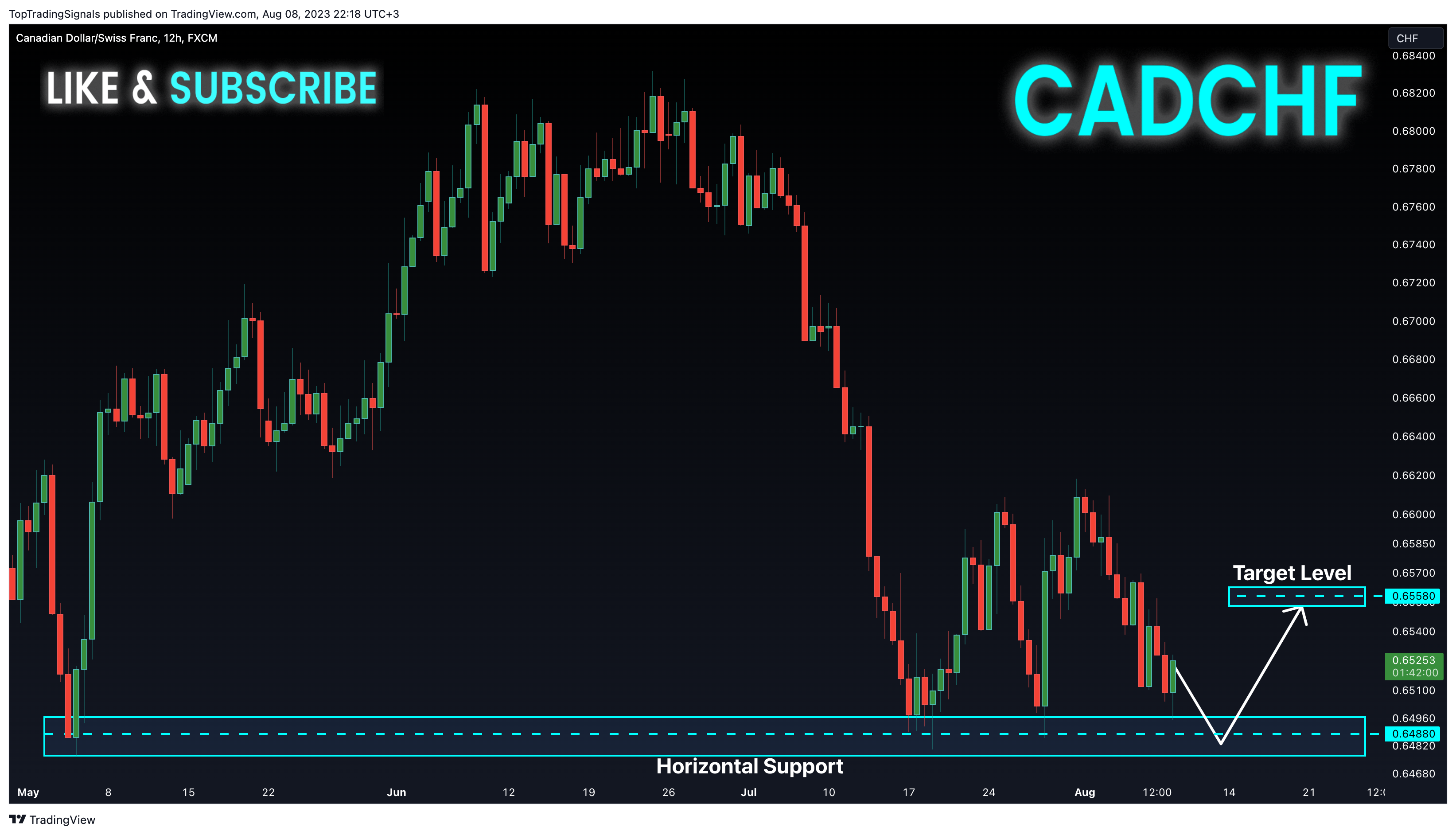 FX:CADCHF Chart Image by TopTradingSignals