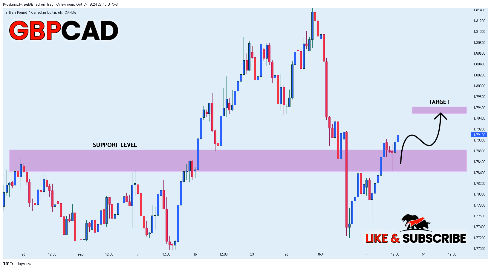OANDA:GBPCAD Chart Image by ProSignalsFx