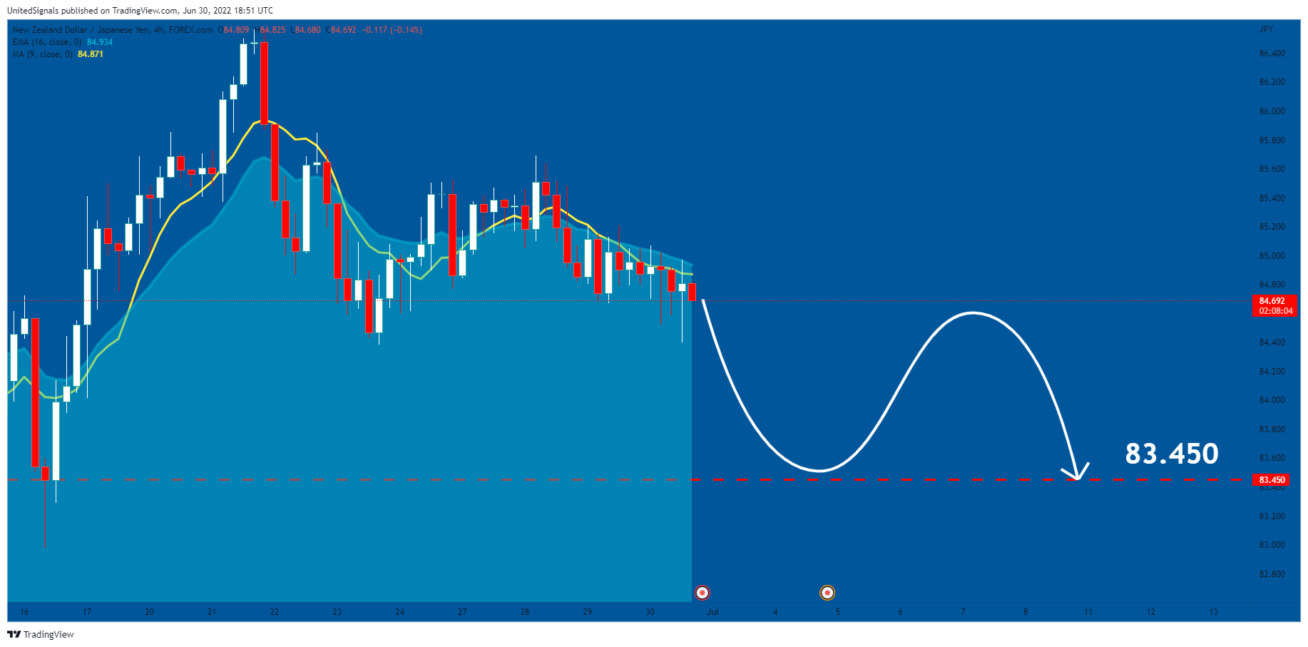 FOREXCOM:NZDJPY Chart Image by UnitedSignals