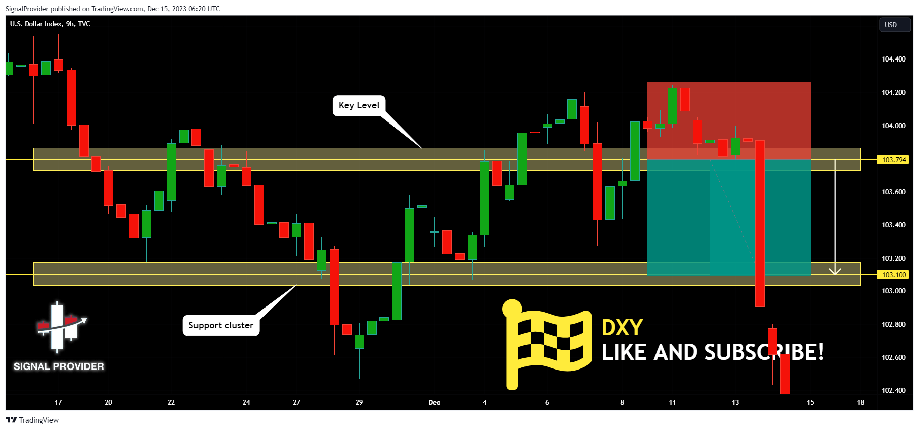 TVC:DXY Chart Image by SignalProvider