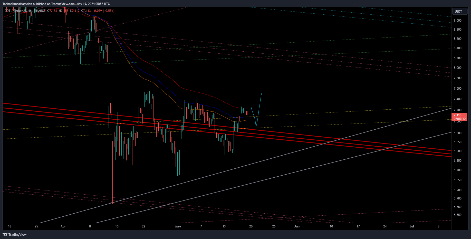 BINANCE:DOTUSDT Chart Image by TophatPandaMagician