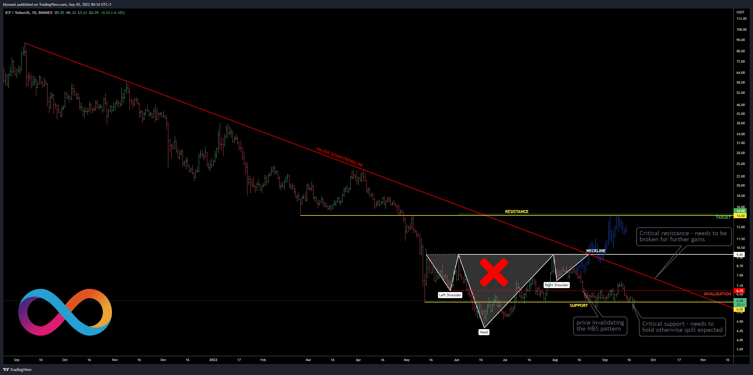 BINANCE:ICPUSDT Chart Image by bizmark