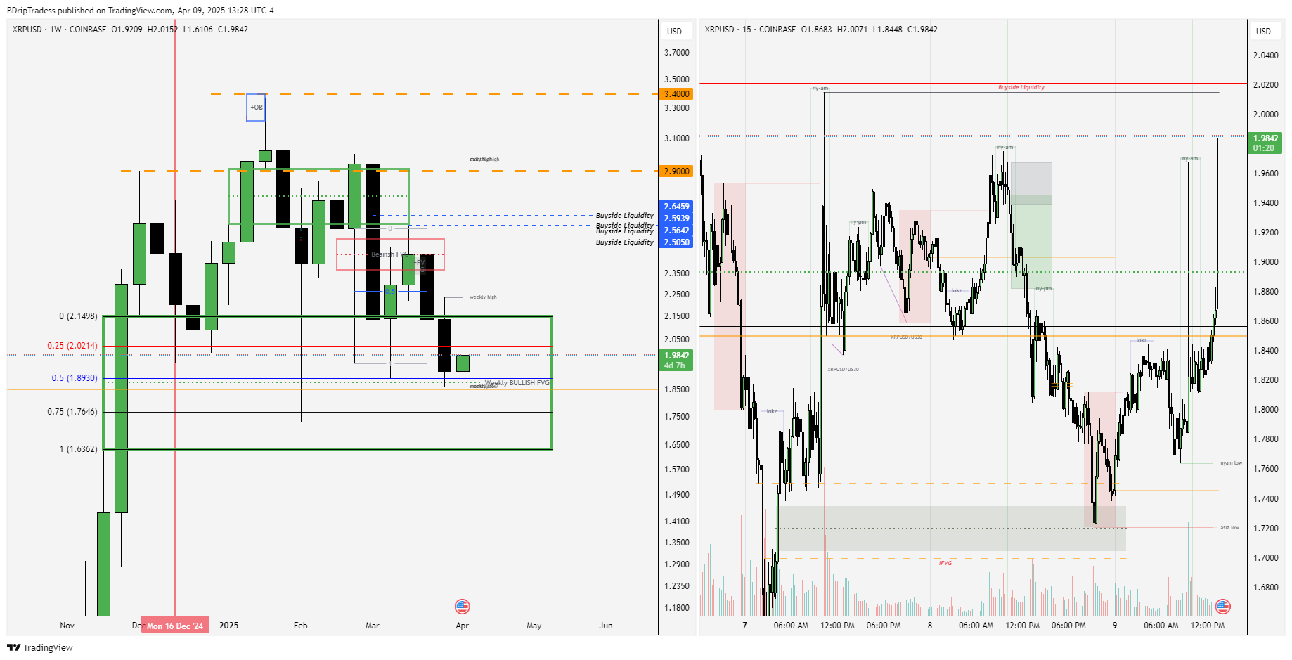 COINBASE:XRPUSD Chart Image by BDripTradess