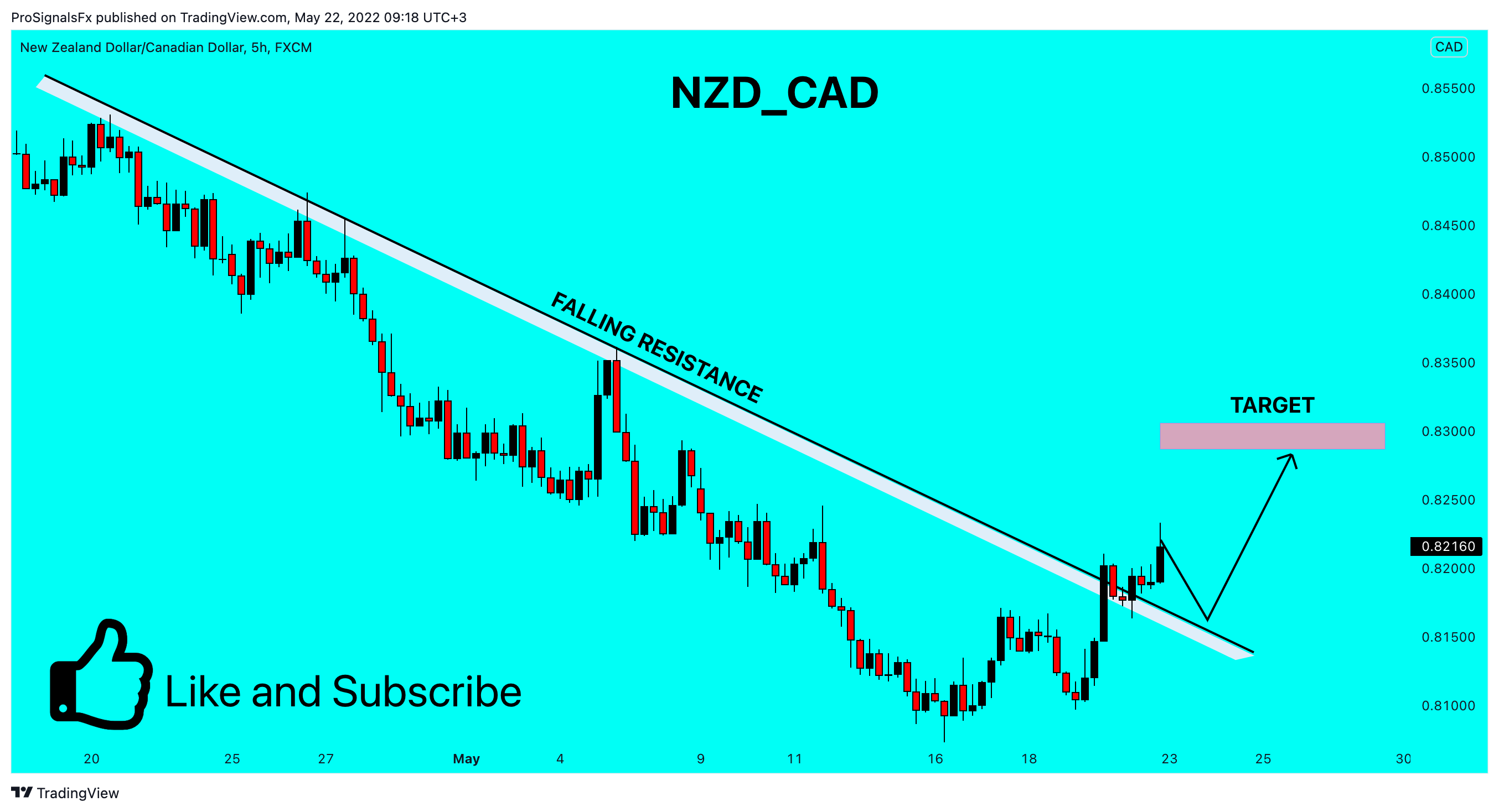 FX:NZDCAD Chart Image by ProSignalsFx