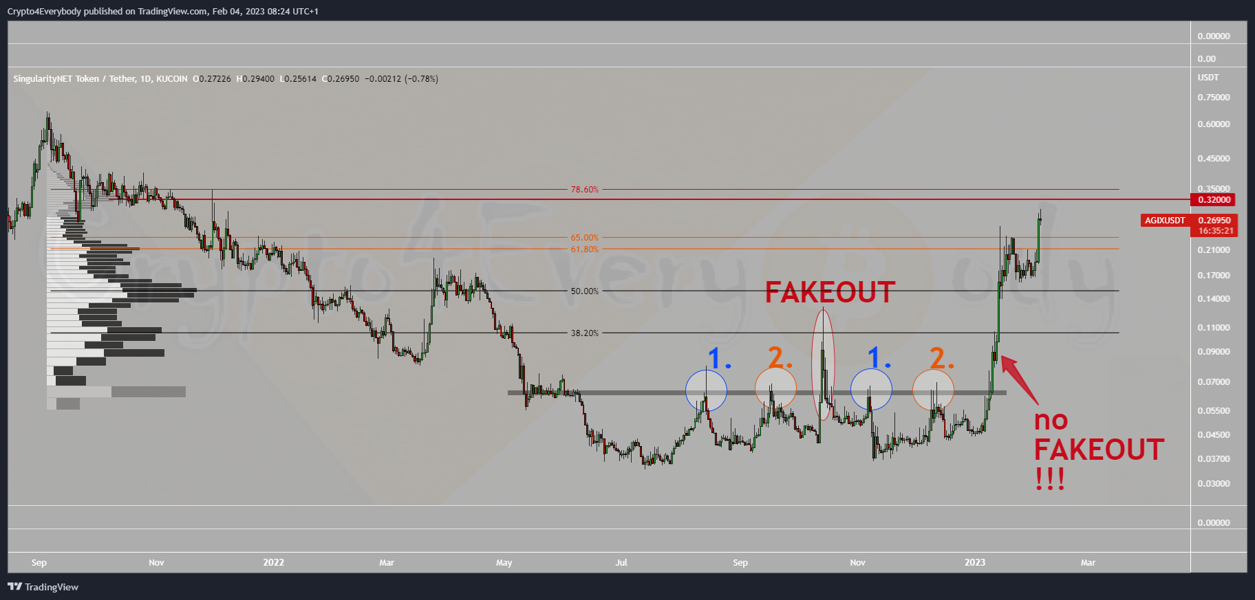 KUCOIN:AGIXUSDT Chart Image by Crypto4Everybody