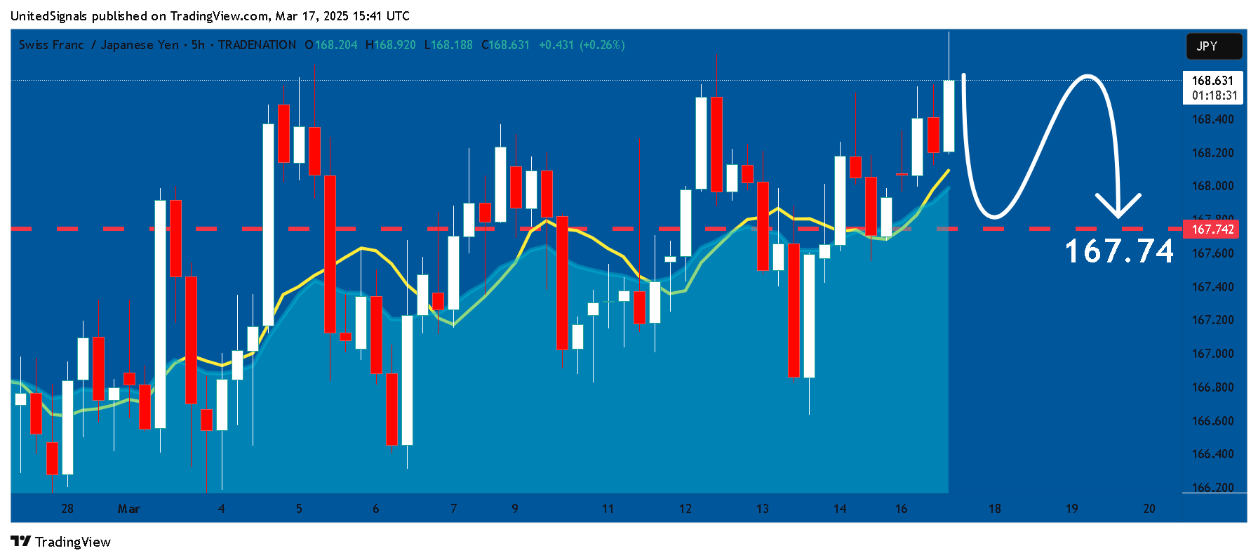TRADENATION:CHFJPY Chart Image by UnitedSignals