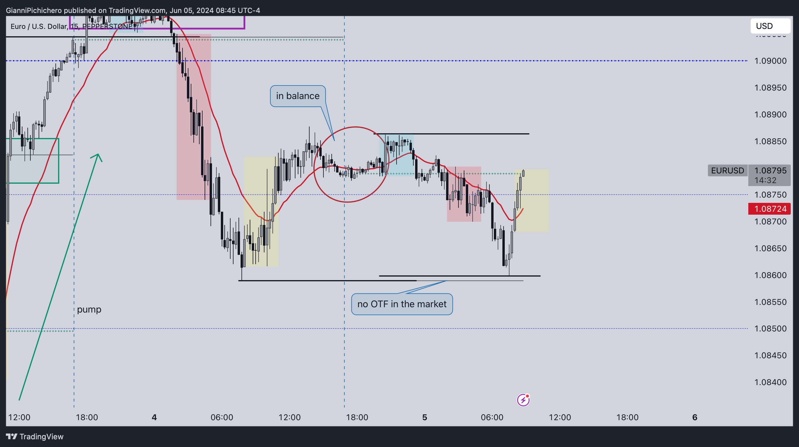 PEPPERSTONE:EURUSD Chart Image by GianniPichichero