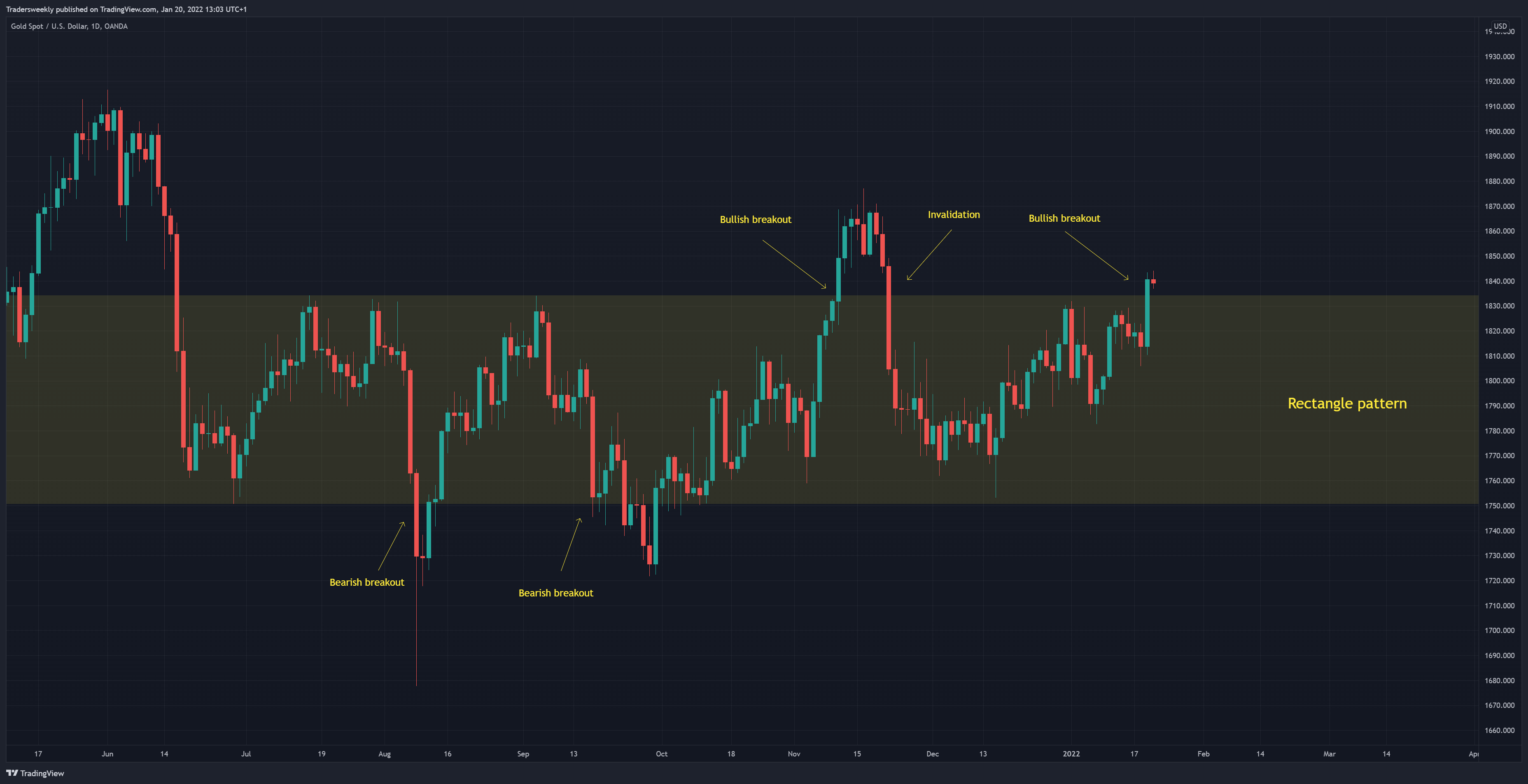 OANDA:XAUUSD Chart Image by Tradersweekly