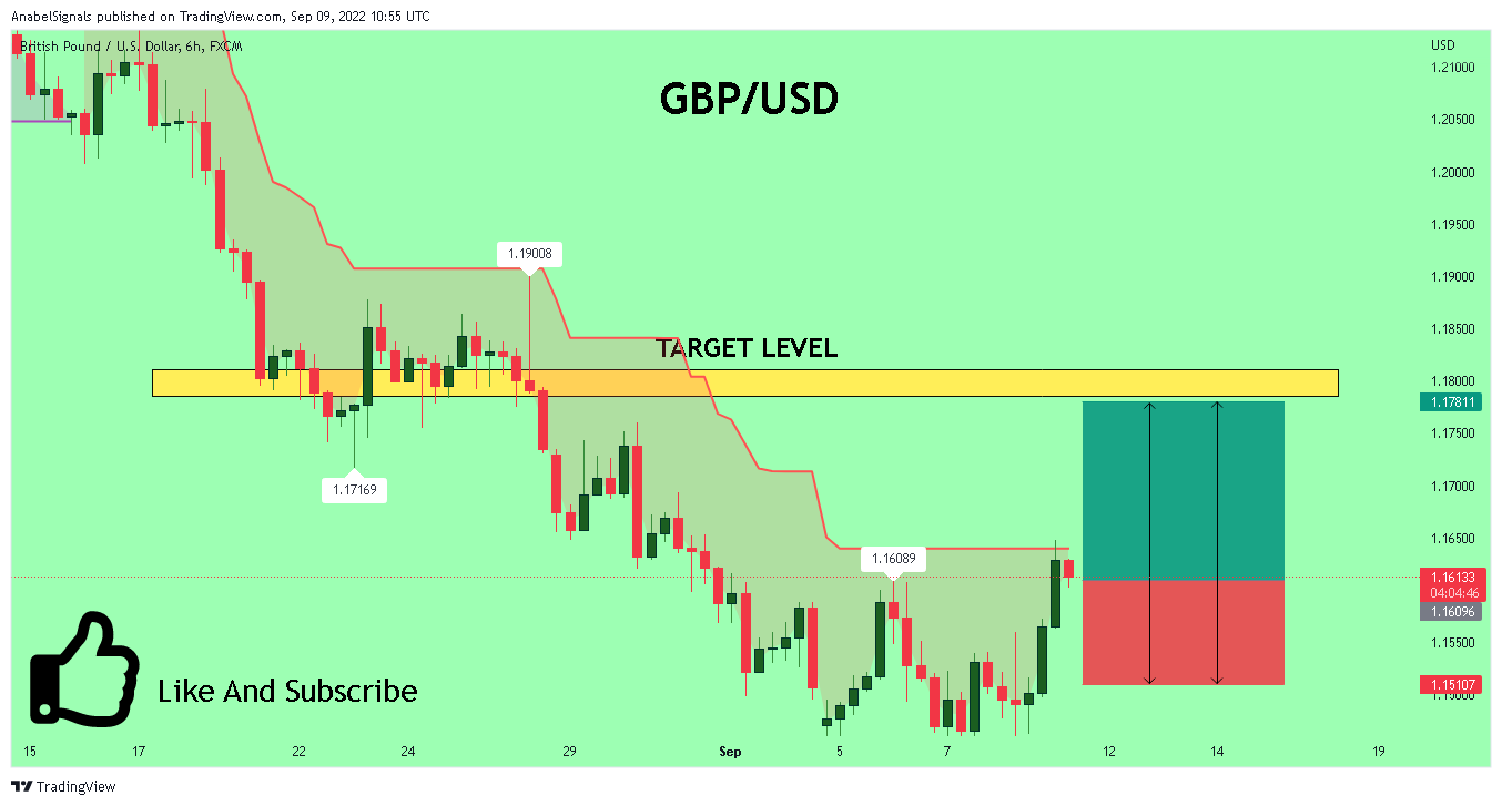 FX:GBPUSD Chart Image by AnabelSignals