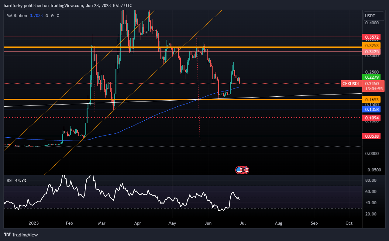 BINANCE:CFXUSDT Chart Image by hardforky