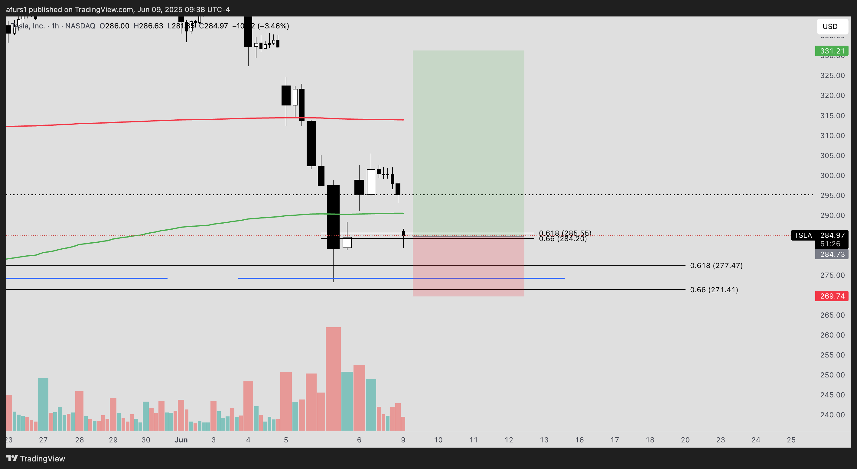 BATS:TSLA Chart Image by afurs1