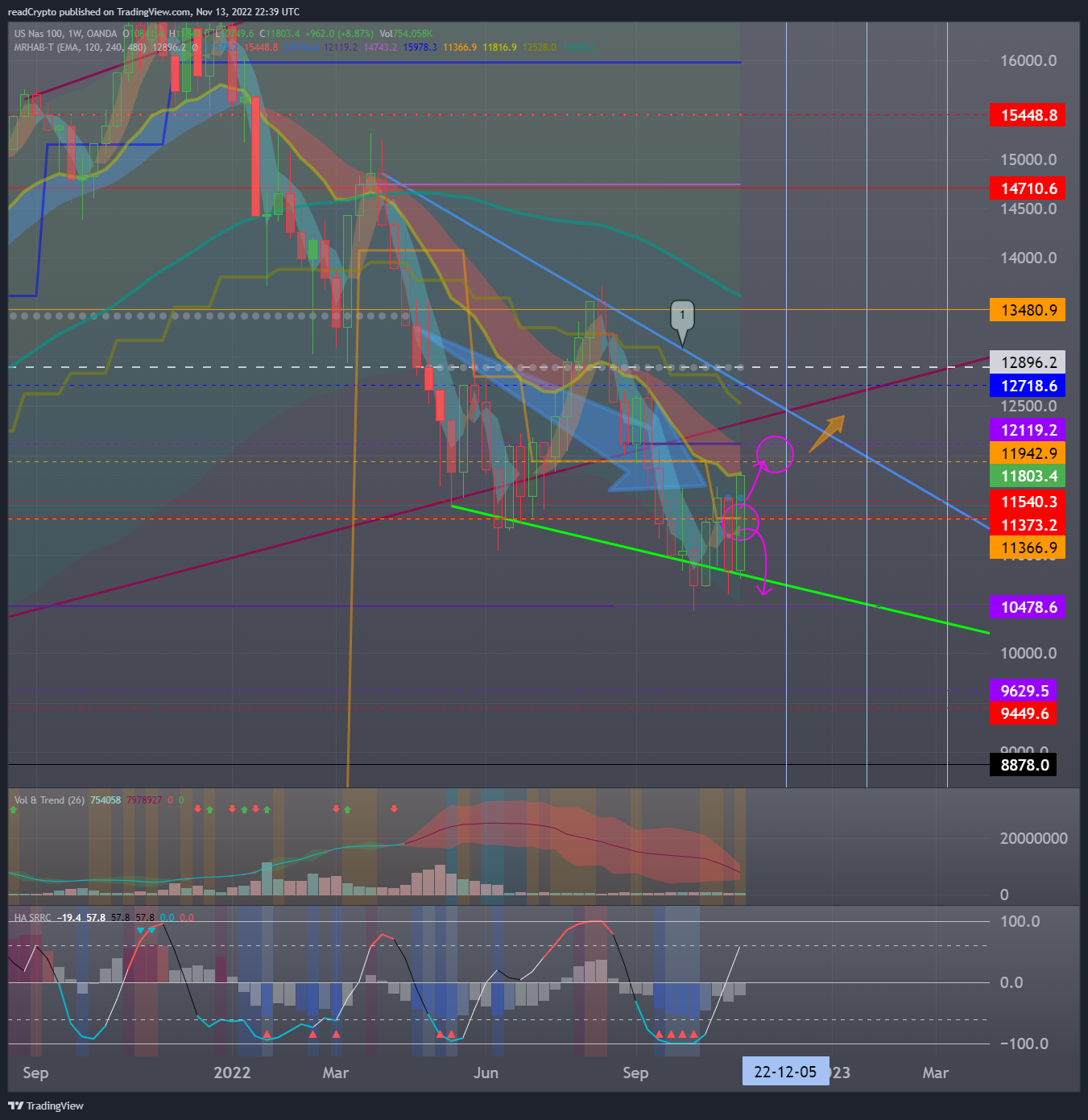OANDA:NAS100USD Chart Image by readCrypto