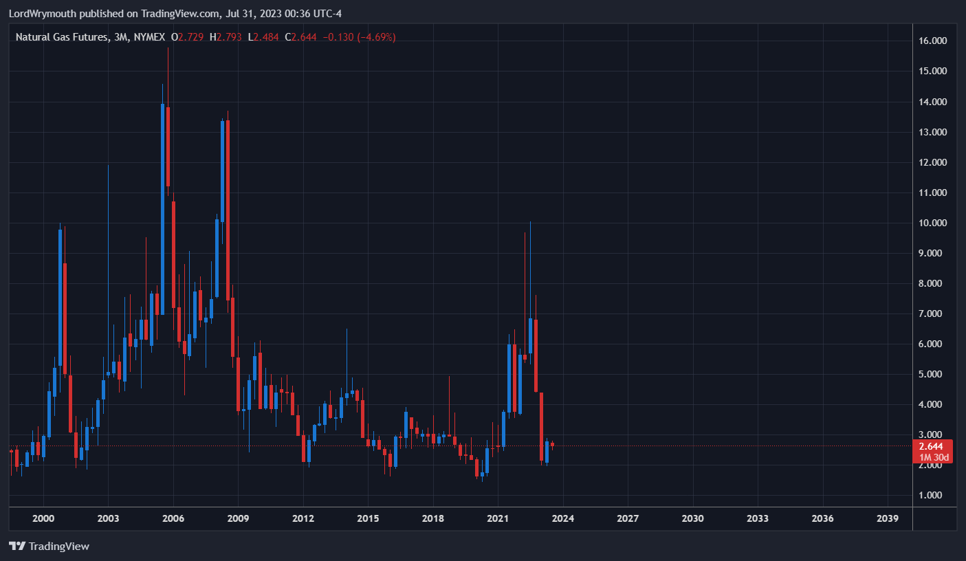 NYMEX:NG1! Chart Image by LordWrymouth