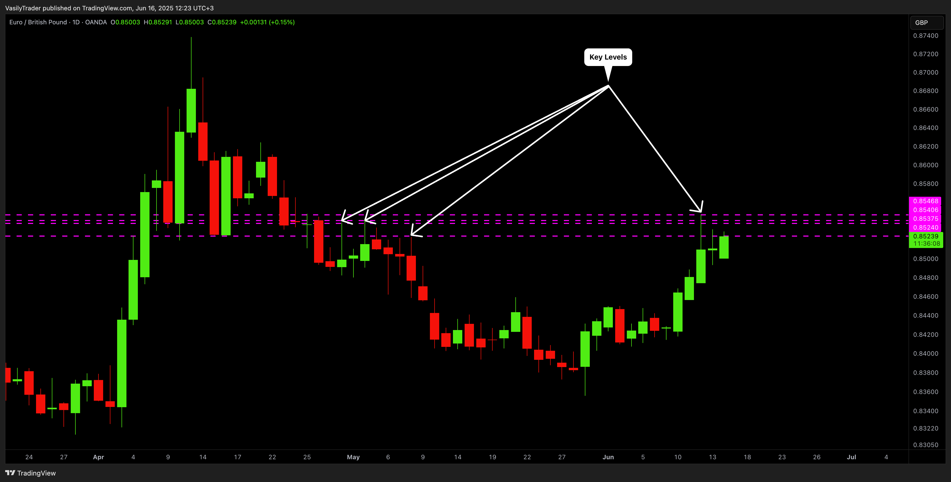 OANDA:EURGBP Chart Image by VasilyTrader