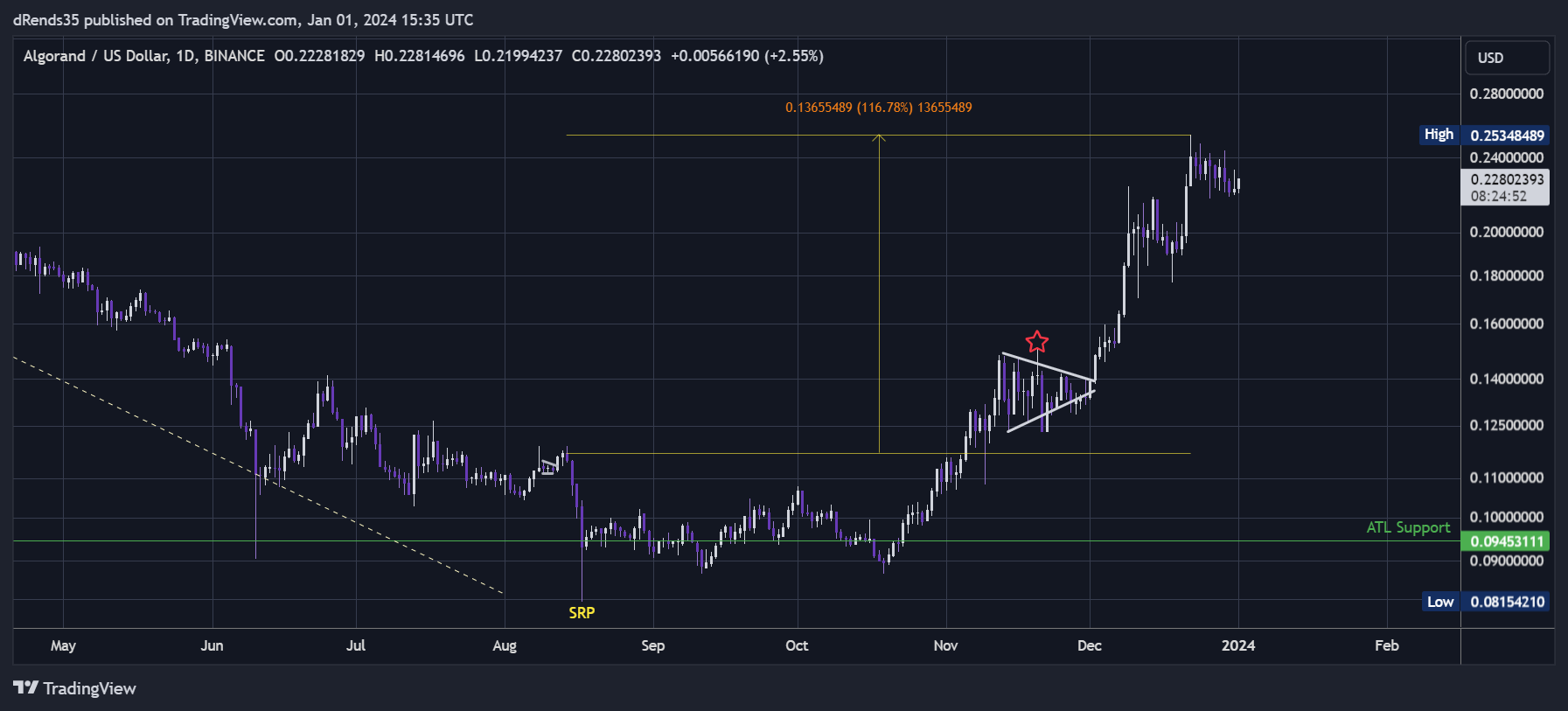 BINANCE:ALGOUSD Chart Image by dRends35