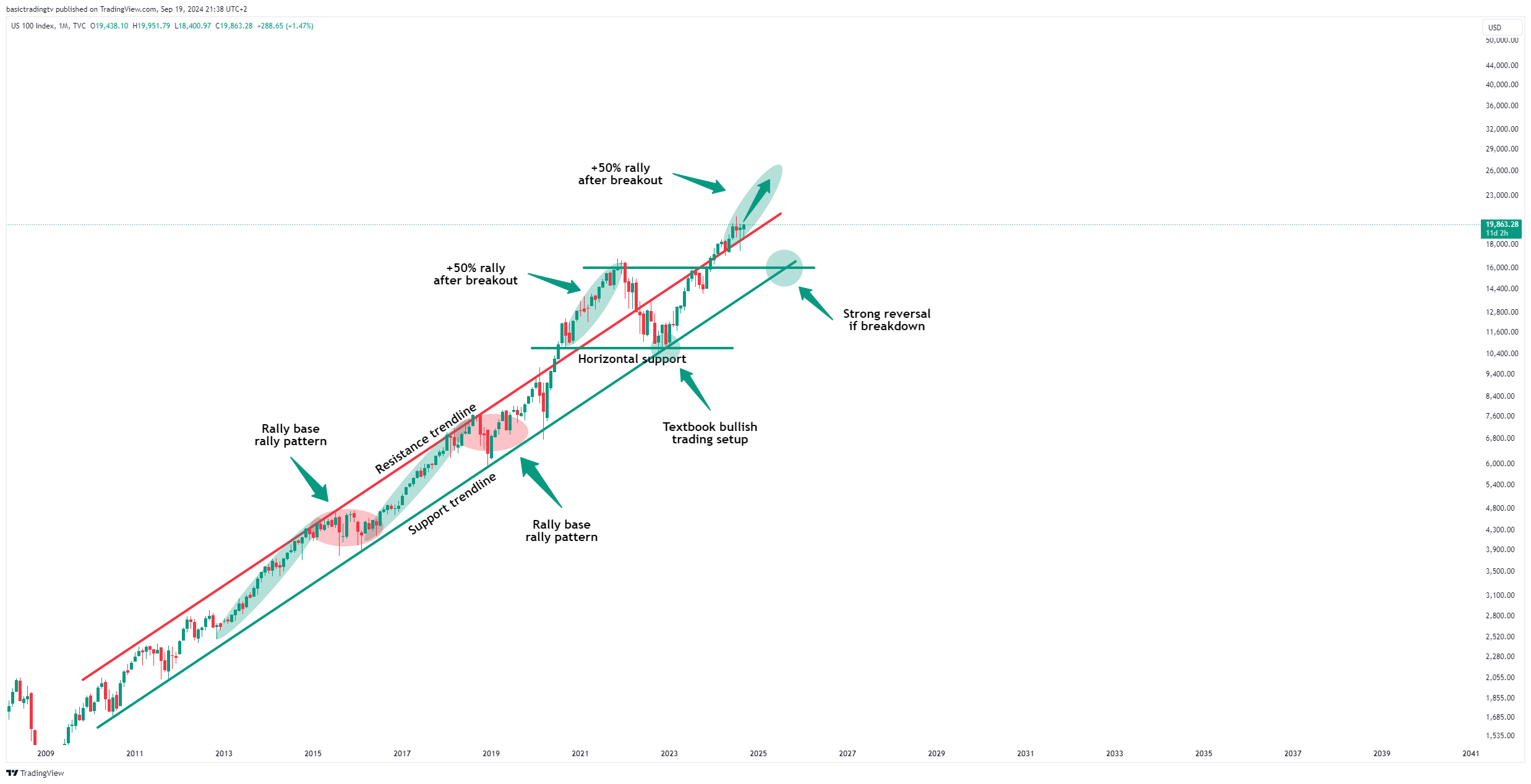 TVC:NDQ Chart Image by basictradingtv