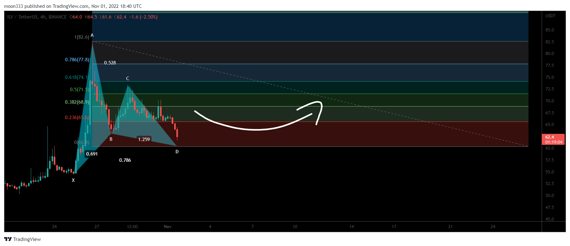 BINANCE:ILVUSDT Chart Image by moon333