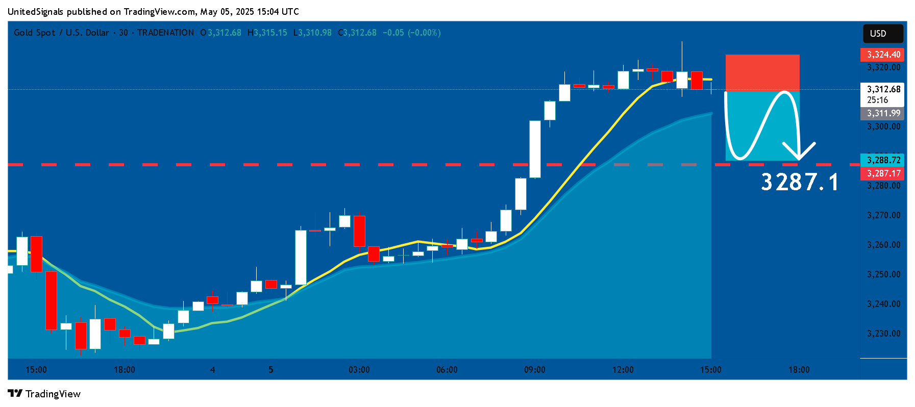 TRADENATION:XAUUSD Chart Image by UnitedSignals