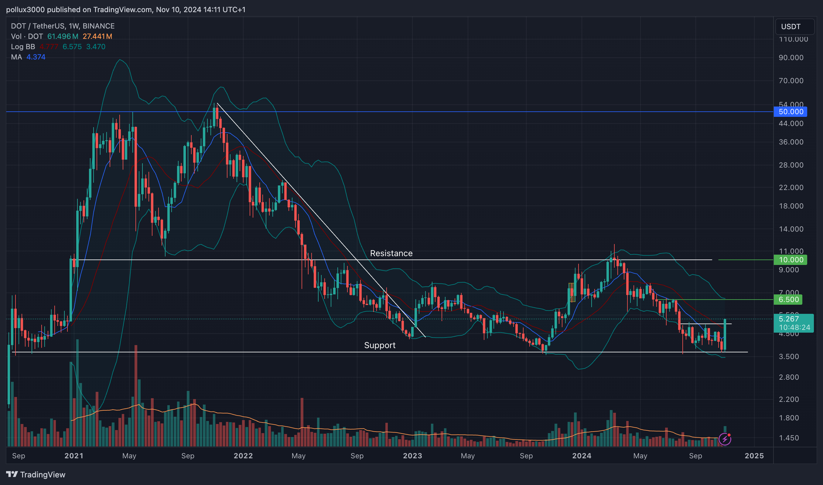BINANCE:DOTUSDT Chart Image by pollux3000