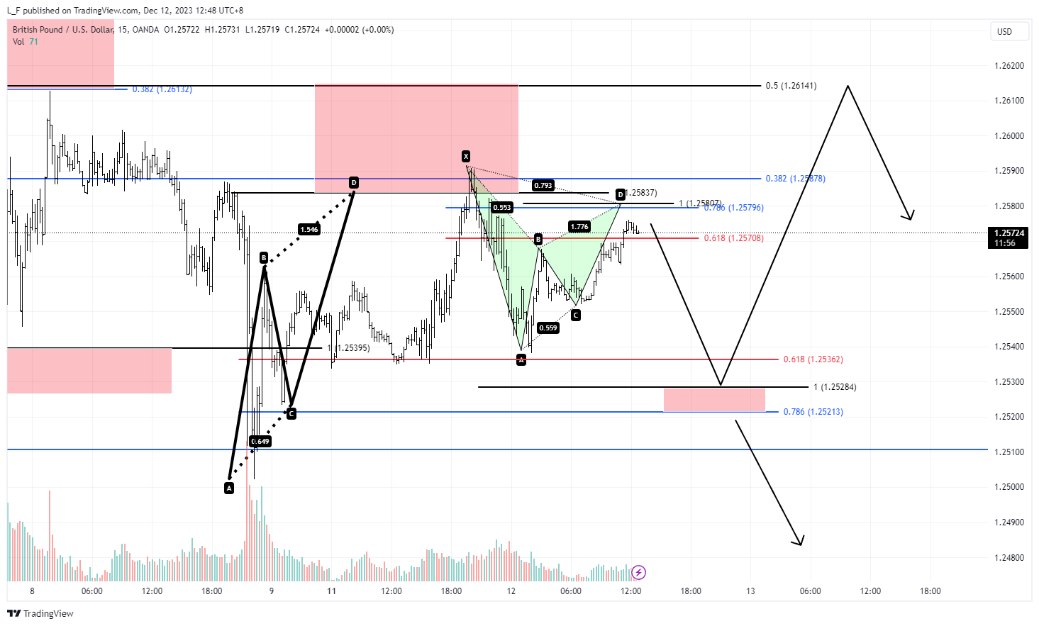 OANDA:GBPUSD Chart Image by L_F