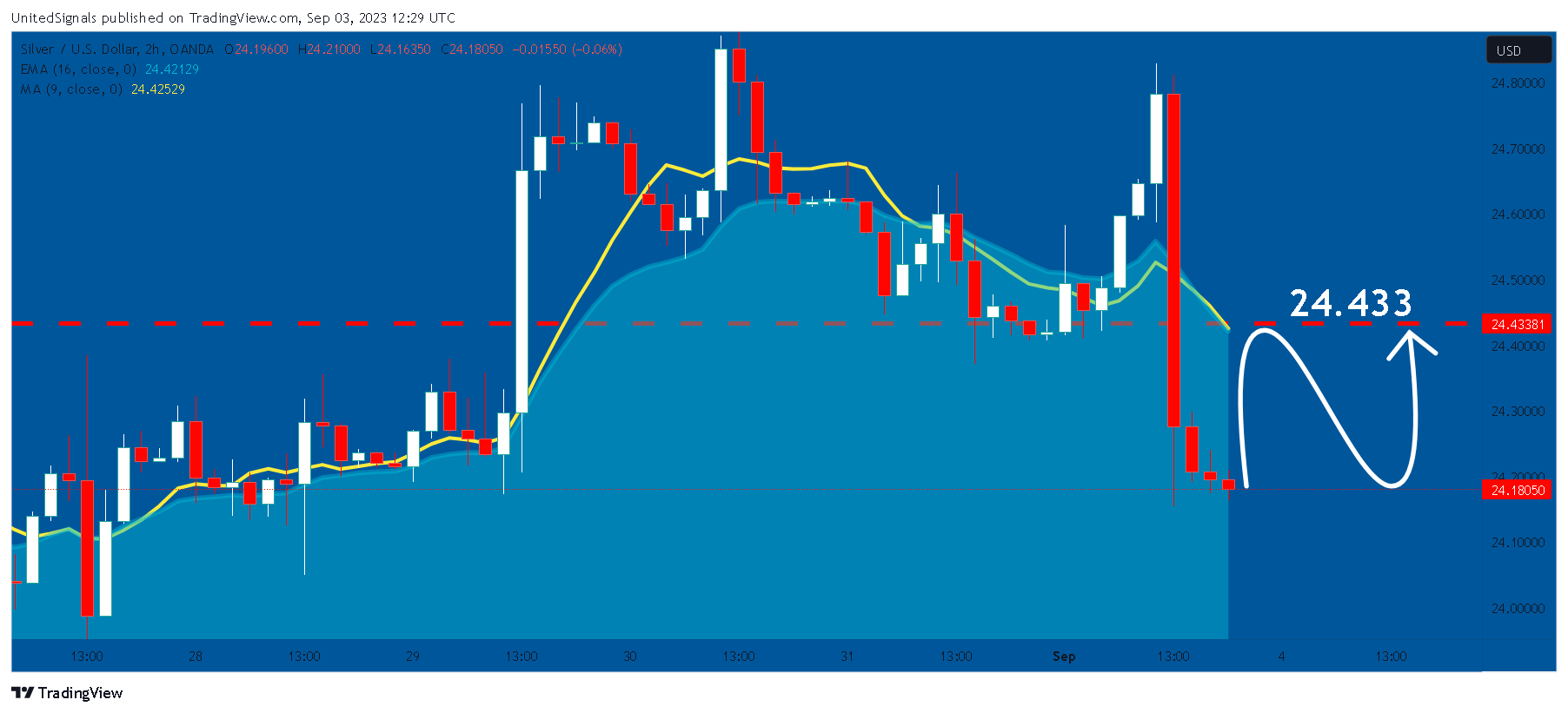 OANDA:XAGUSD Chart Image by UnitedSignals