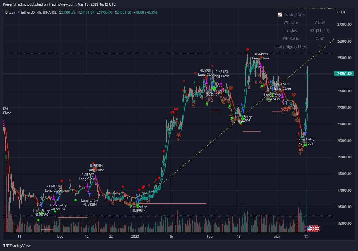 BINANCE:BTCUSDT Chart Image by PresentTrading