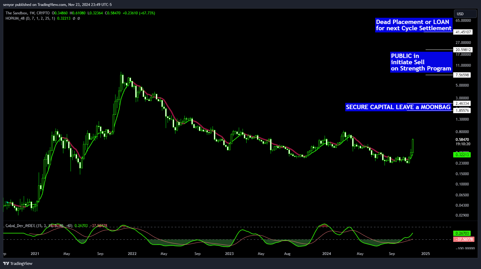 CRYPTO:SANDUSD Chart Image by senyor