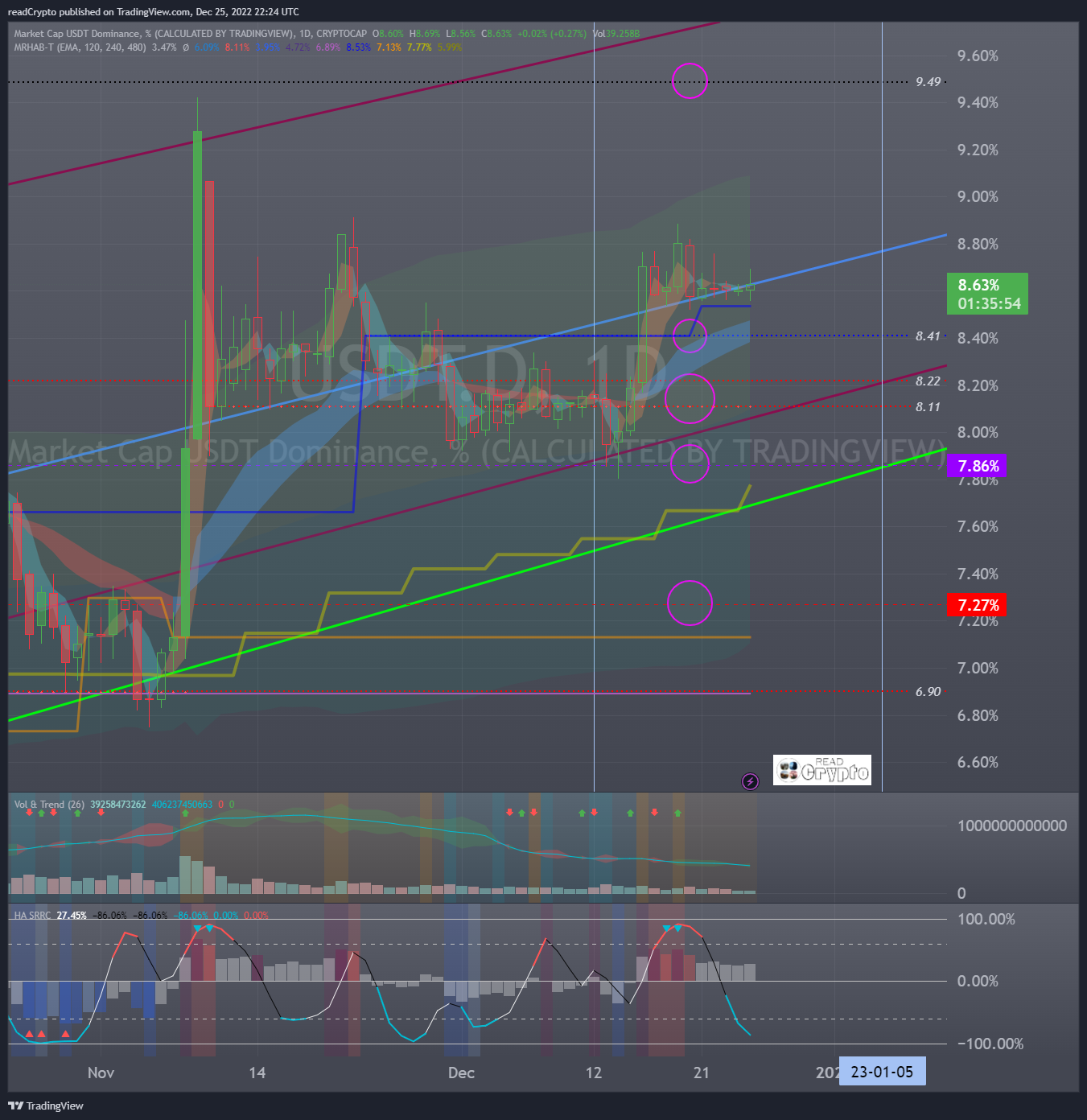 CRYPTOCAP:USDT.D Chart Image by readCrypto