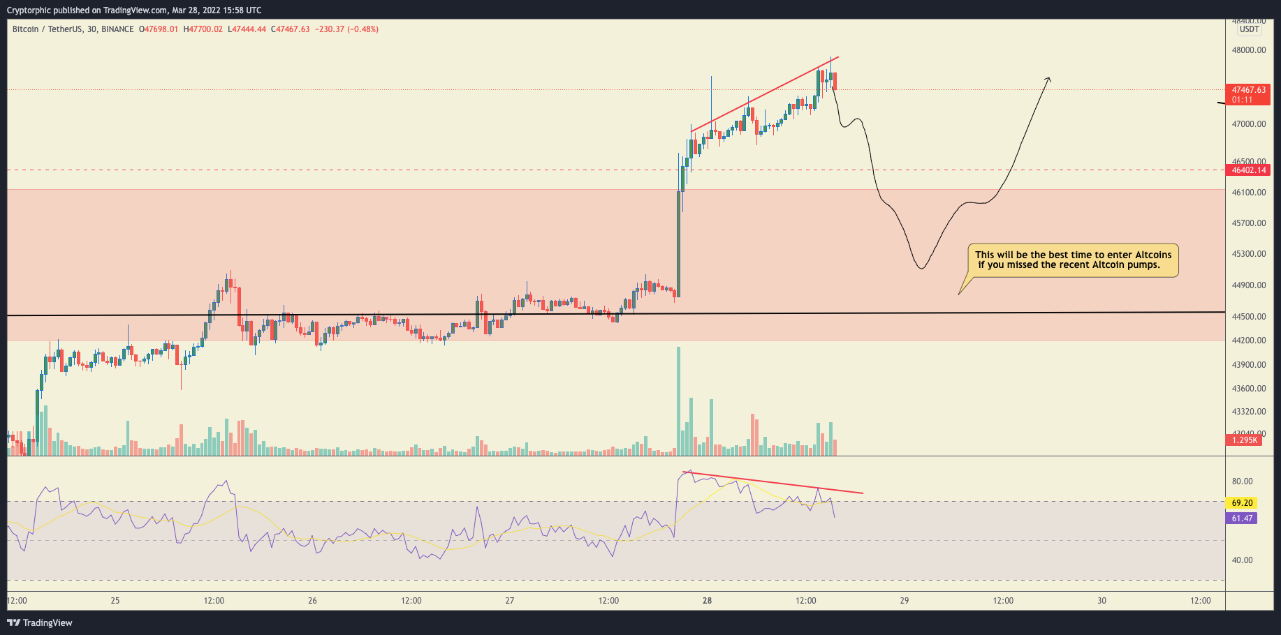 BINANCE:BTCUSDT Chart Image by Cryptorphic