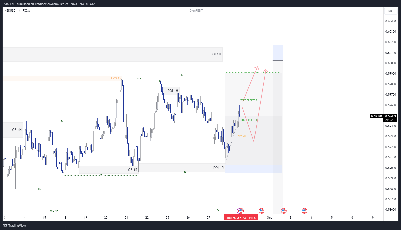 FX:NZDUSD Chart Image by Dion-FX
