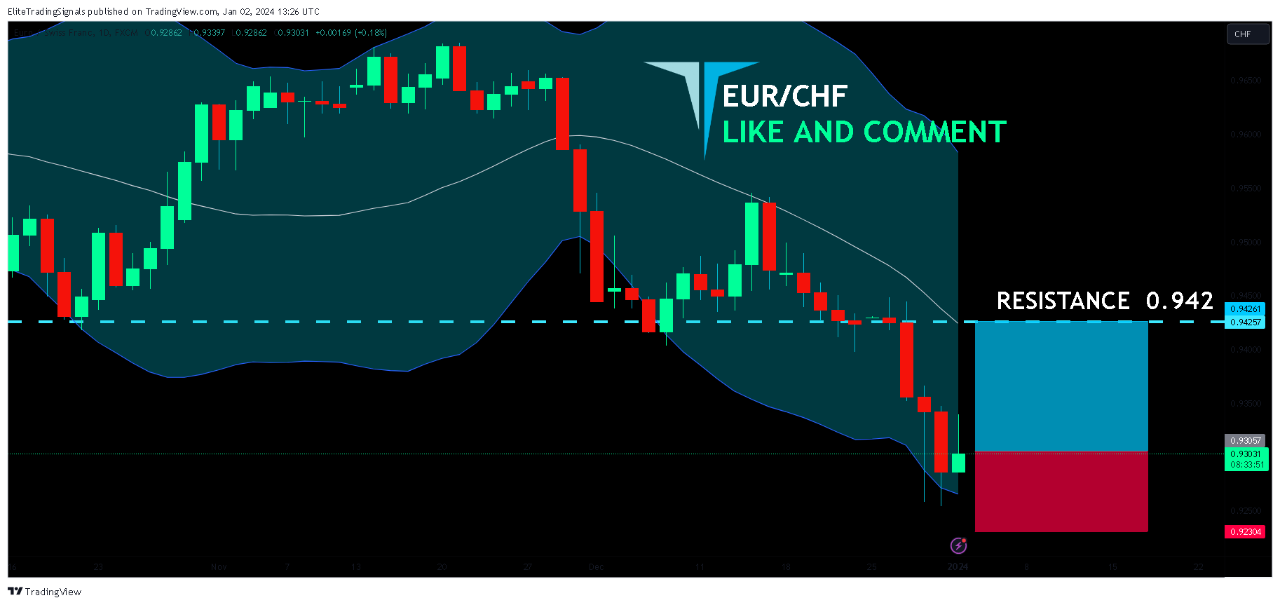 FX:EURCHF Chart Image by EliteTradingSignals