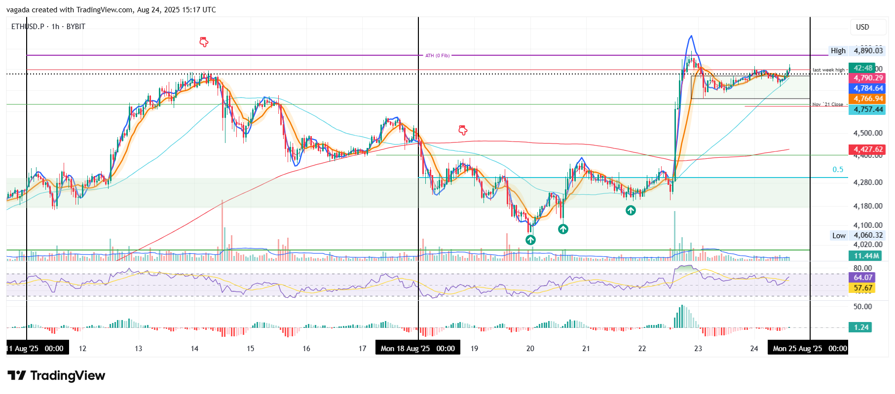 BYBIT:ETHUSD.P Chart Image by vagada