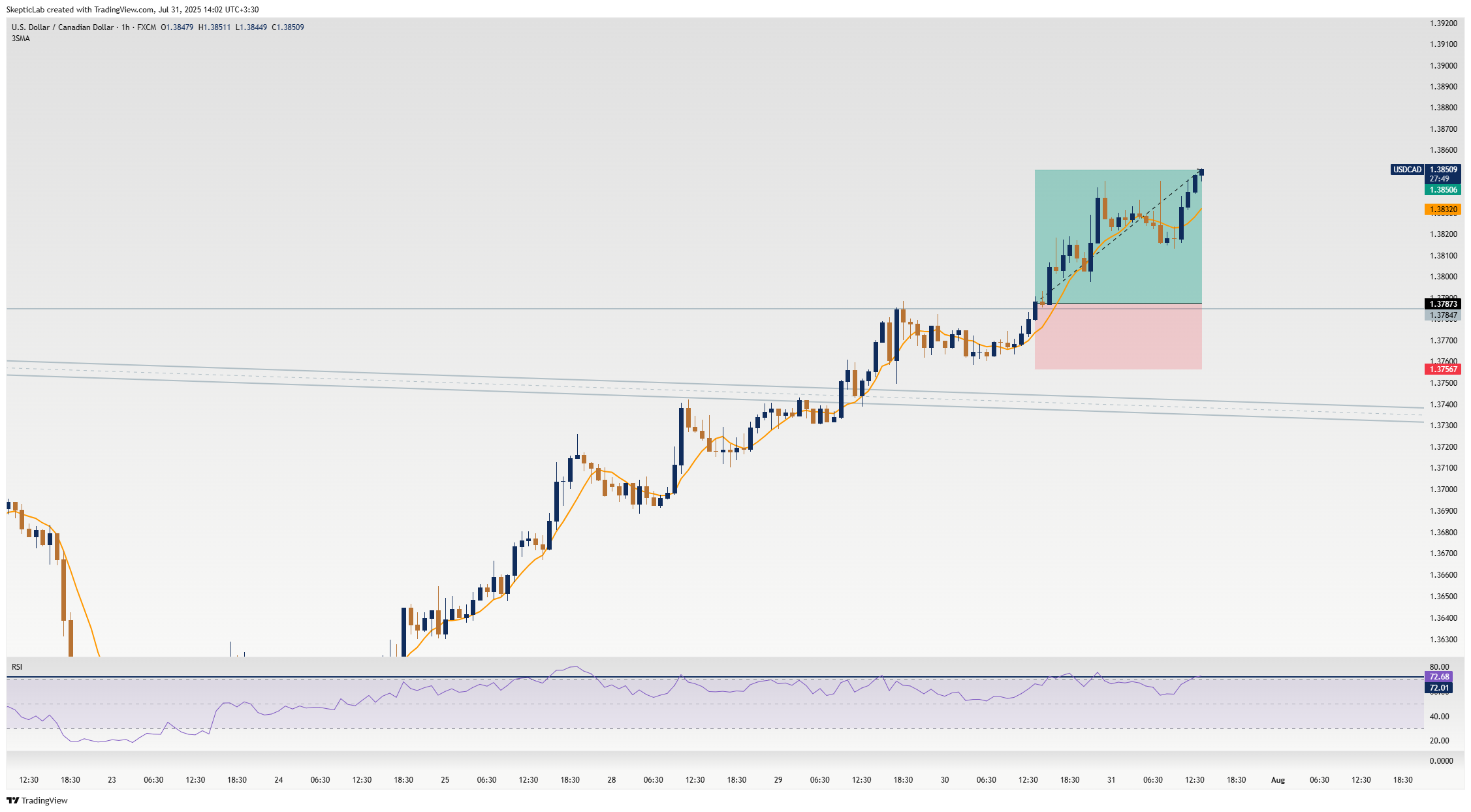FX:USDCAD Chart Image by SkepticLab
