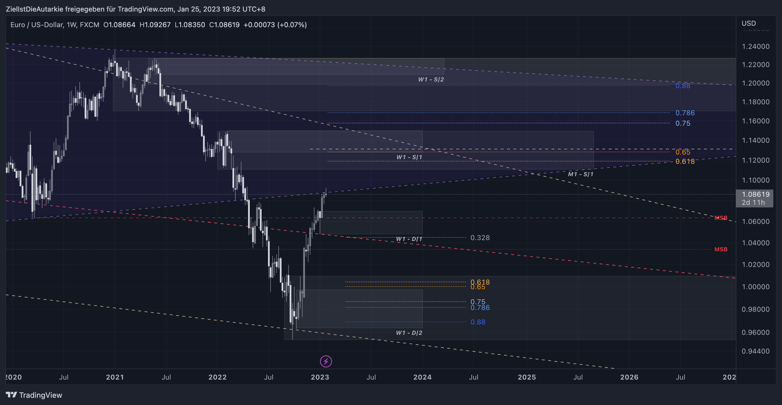 FX:EURUSD Chart Image by ZielIstDieAutarkie