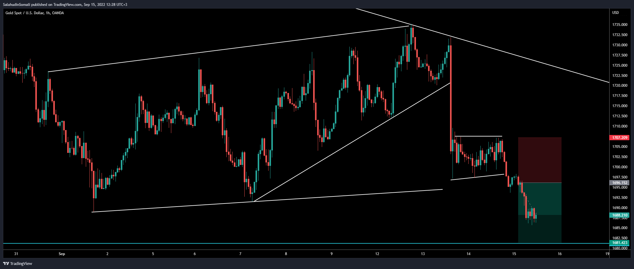 OANDA:XAUUSD Chart Image by SalahudinSomali