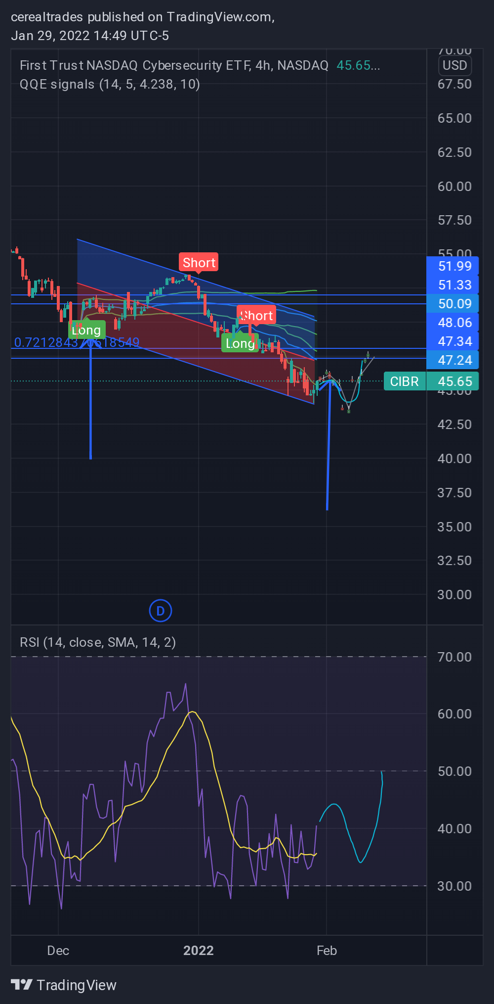 NASDAQ:CIBR Chart Image by cerealtrades