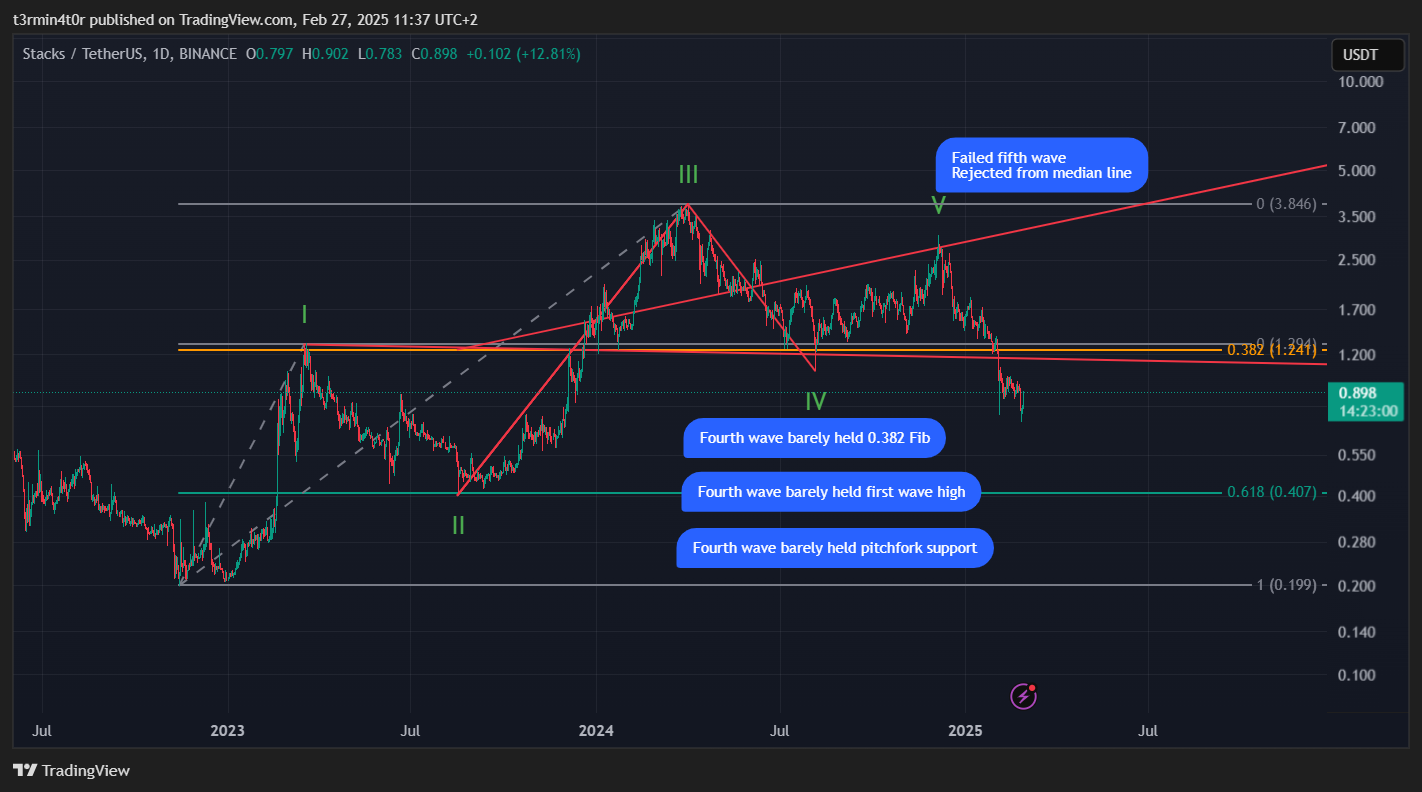 BINANCE:STXUSDT Chart Image by t3rmin4t0r