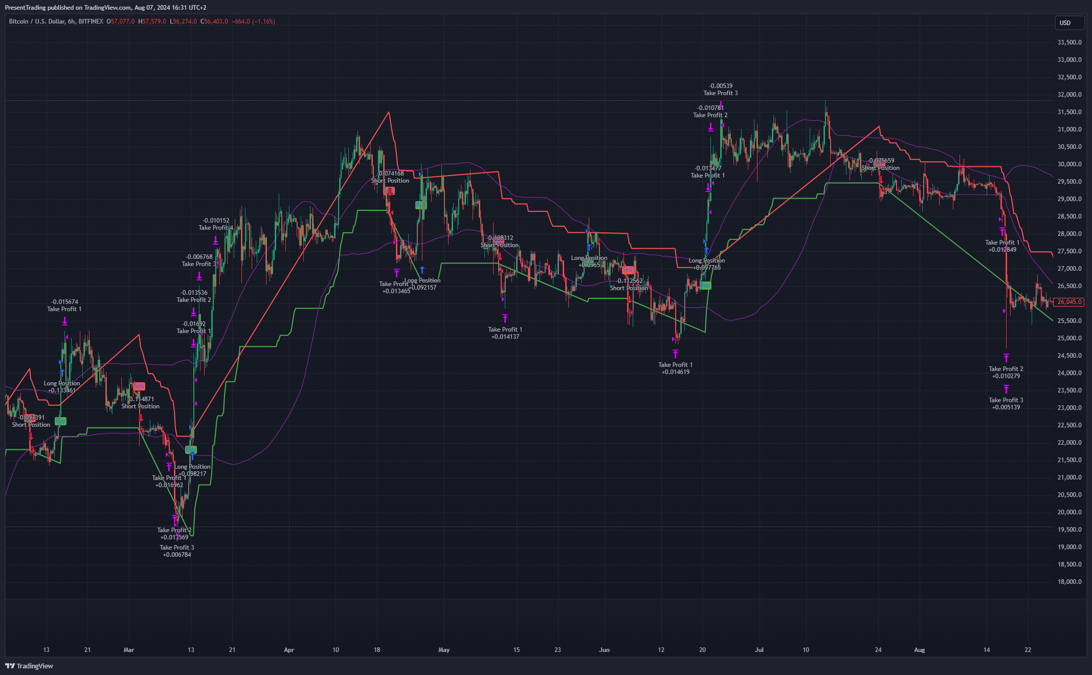 BITFINEX:BTCUSD Chart Image by PresentTrading