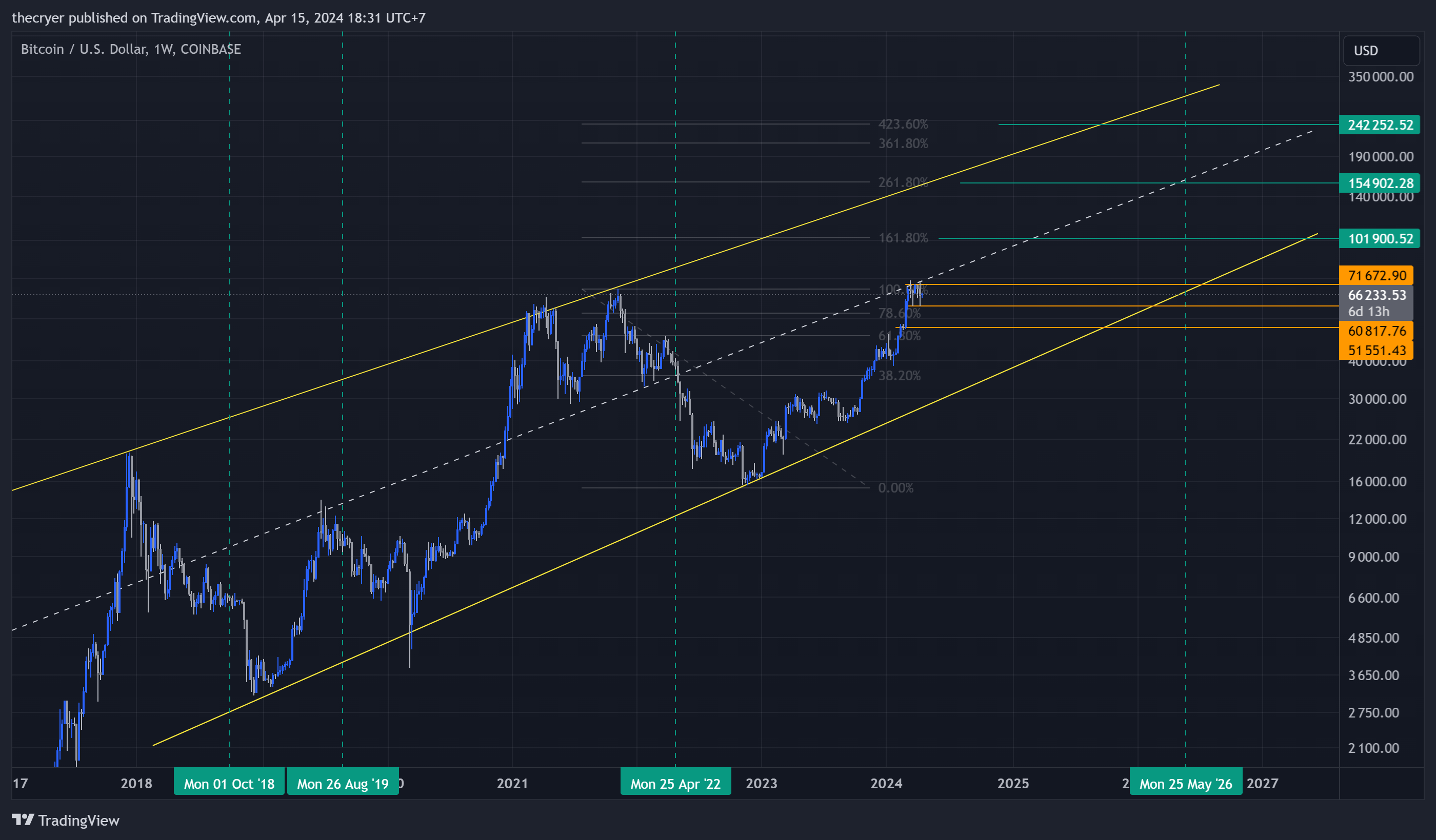COINBASE:BTCUSD Chart Image by thecryer